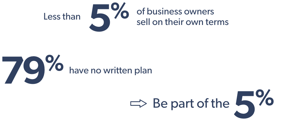 Less than 5% of business owners sell on their terms. 79% have no written plan. Be part of the 5%.
